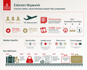 Kortfakta over Emirates Skywardprogram- klikk for større bilde (EK)