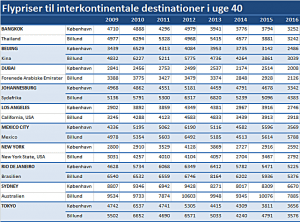 Prisudviklingen gælder for uge 40 for flyvninger t/r fra Billund og København til de interkontinentale destinationer. Klik for større udgave af tabellen (kilde: travelmarket.dk)