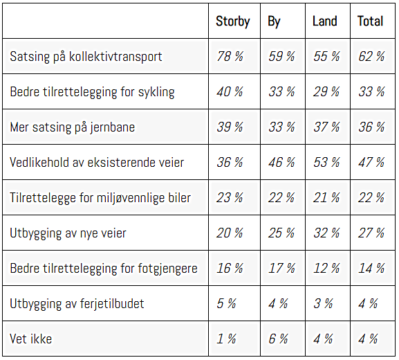 NAFs Trafikantbarometer - Undersøkelse - politikere - Veibygging - Bompenger - Infrastruktur - Tillit - 2019