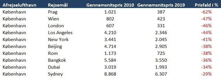 Dansk Flyprisindex - Travelmarket.dk - Gjennomsnittspriser 2010 - 2019 - København
