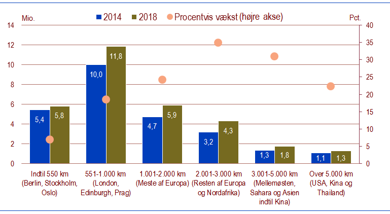 Antal flypassagerer fra danske lufthavne og den procentvise vækst. 2014-2018 - Danmarks statistik