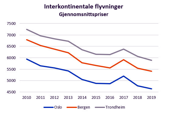 Norsk flyprisindeks - billettpriser internasjonale flyvninger 2019 - Travelmarket.no