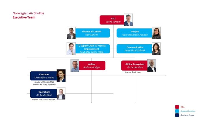 New Norwegian Executive Team - may 2020