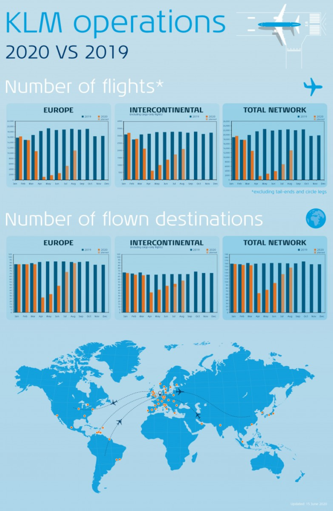 KLM - Nettverk - operasjoner 2020 vs 2019 