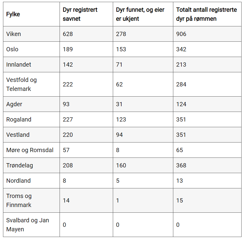 Fylkesvis oversikt over familiedyr på rømmen - Dyrebar - Dyrebeskyttelsen - 2020