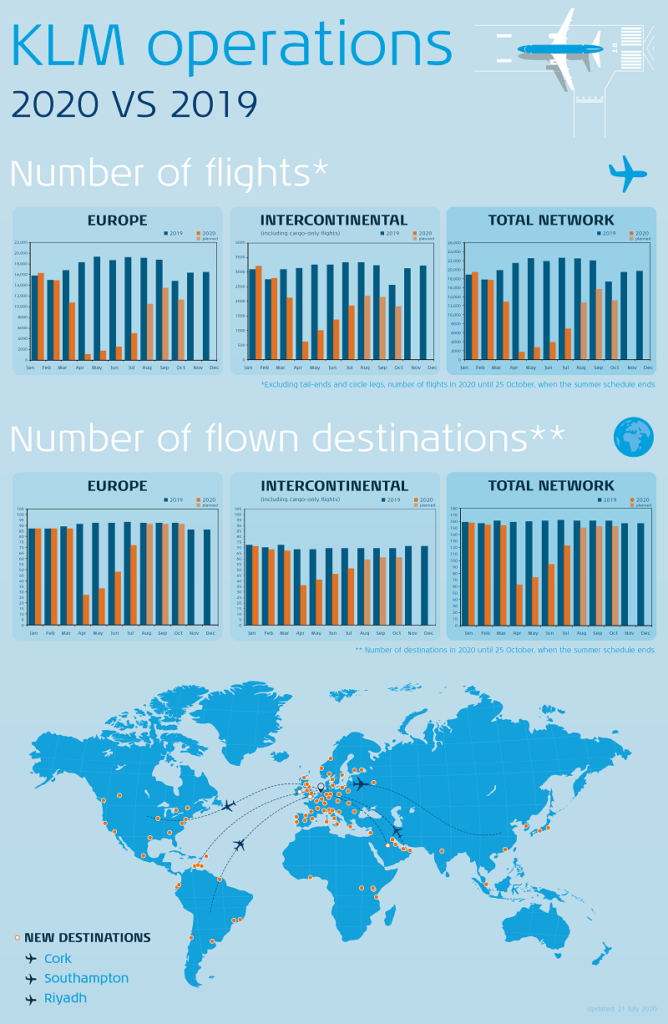 KLM sine operasjoner  2019 vs 2020 