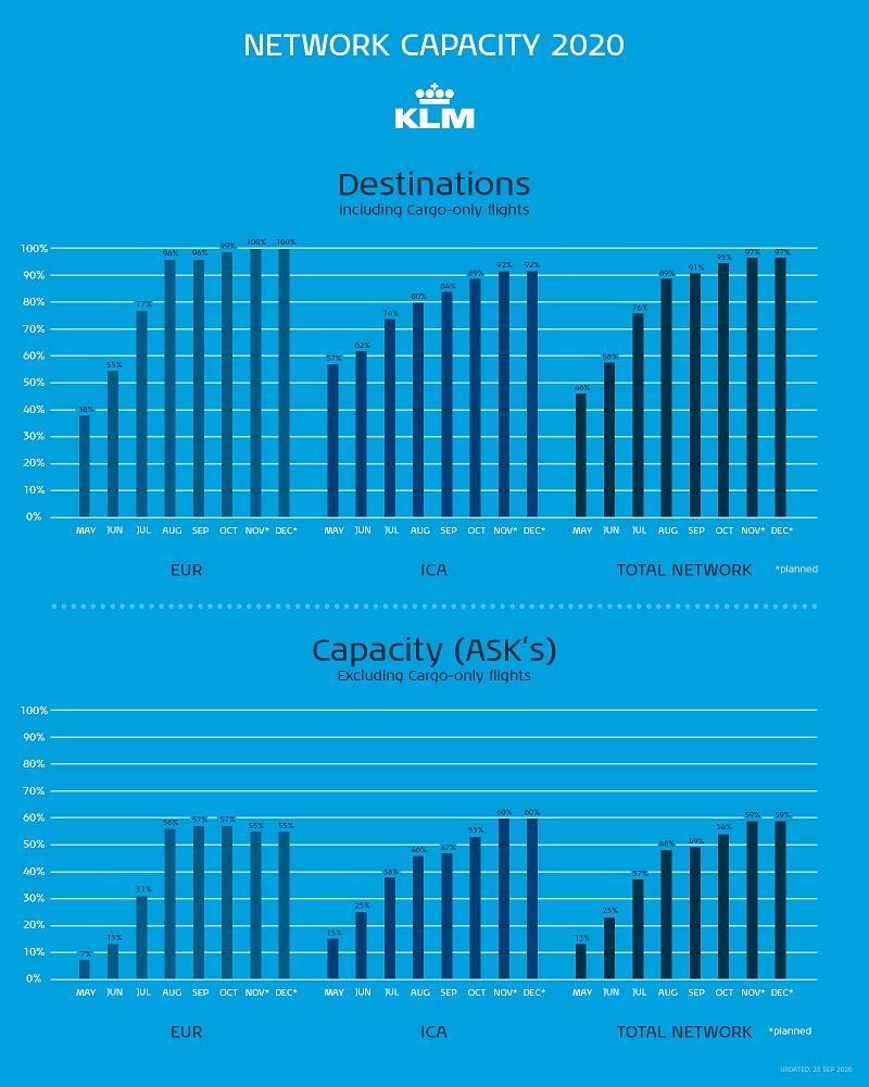 KLM - Nettverkskapasitet -2020