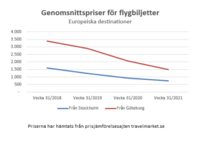 Svensk Flygprisindex - juli - 2021