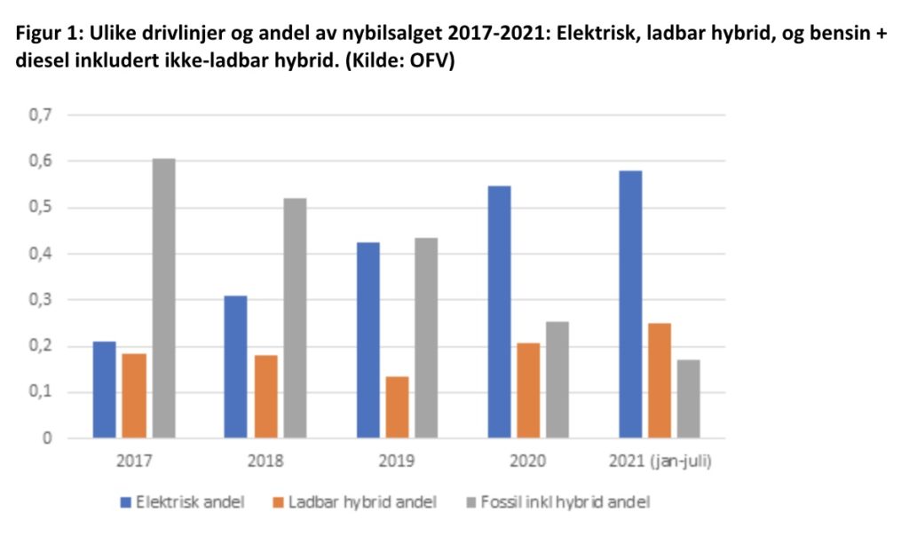 Infograf - Nybilsalget 2017 - 2021 - OFV