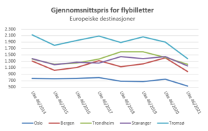 Norsk flyprisindeks uke 46 -2021