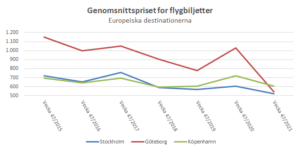 Svenskt Flygprisindex - uke 47 - 2021