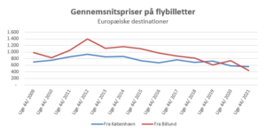 Dansk Flyprisindex - uge 44 -2021
