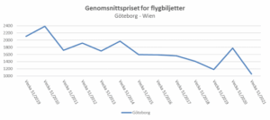 Svenskt Flygprisindex - vecka 51 - 2021