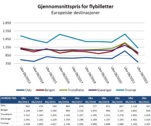 Norsk flyprisindeks - uke 6 - 2022 - Travelmarket.no