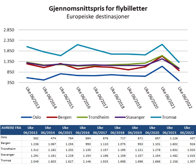 Norsk flyprisindeks - uke 6 - 2022 - Travelmarket.no