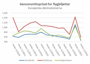 Svenskt Flygprisindex -uke 11 -2022