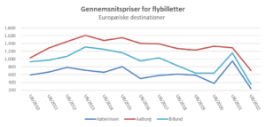 Graf - Dansk Flyprisindex - uke 8- 2022