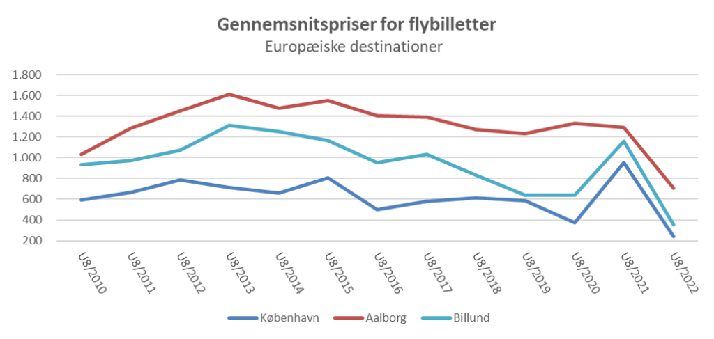 Graf - Dansk Flyprisindex - uke 8- 2022