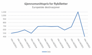 Norsk Flyprisindeks uke 14-2022 - Graf
