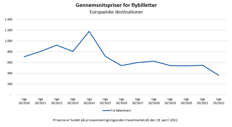 Graf - Dansk Flyprisindex - uke 20 - 2022