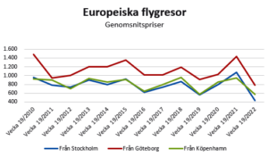 Svenskt Flygprisindex - uke 19 -2022