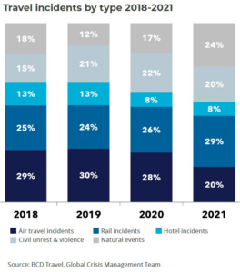 Infograf: BCD Travels - Travel incidents by type 2018 - 2021