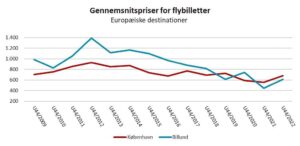 Europeiske destinasjoner - Dansk Flyprisindex - uke 44-2022