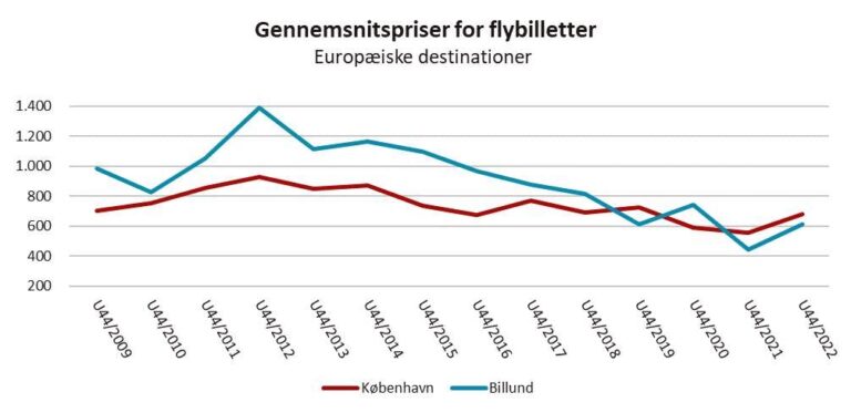 Europeiske destinasjoner - Dansk Flyprisindex - uke 44-2022