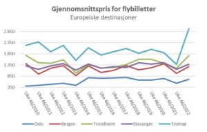 Europeiske destinasjoner - Norsk Flyprisindeks - Uke 46 - 2022