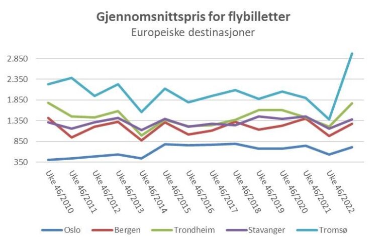 Europeiske destinasjoner - Norsk Flyprisindeks - Uke 46 - 2022