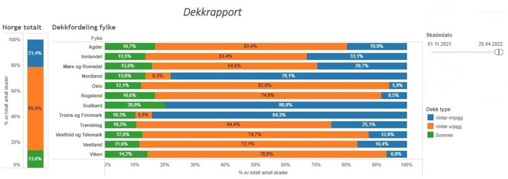 Dekkraport - Sommerdekk - Vinterdekk - If Forsikring 2022