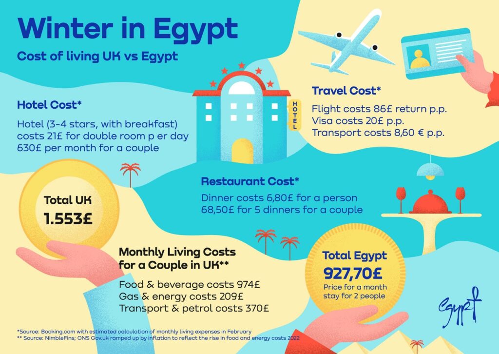 Infograf - Egypt - Vinterreiser - Levekostnader Egypt vs Storbritannia - 2022