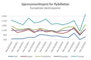 Norsk Flyprisindeks - Europa - uke 2 2023
